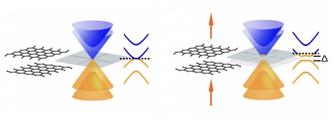 Bilayer Graphene