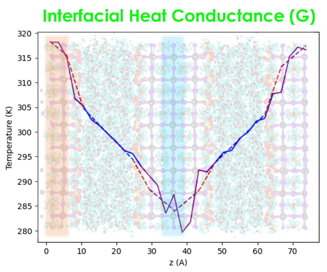 Interfacial Heat Conductance